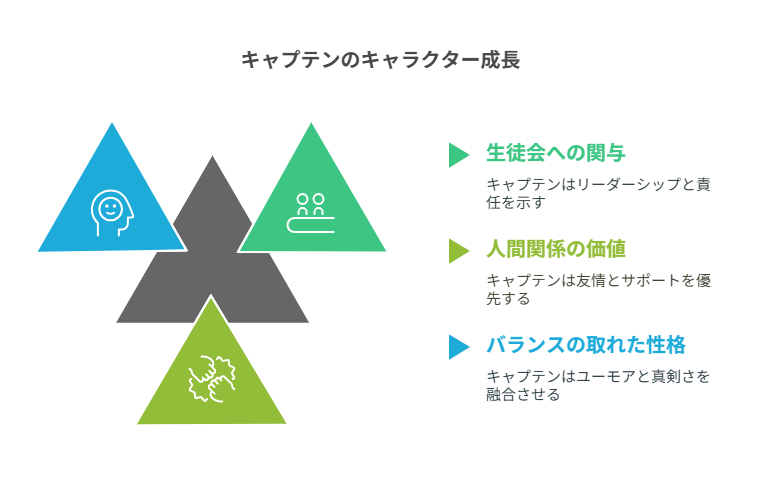 図解_キャプテンのキャラクター成長