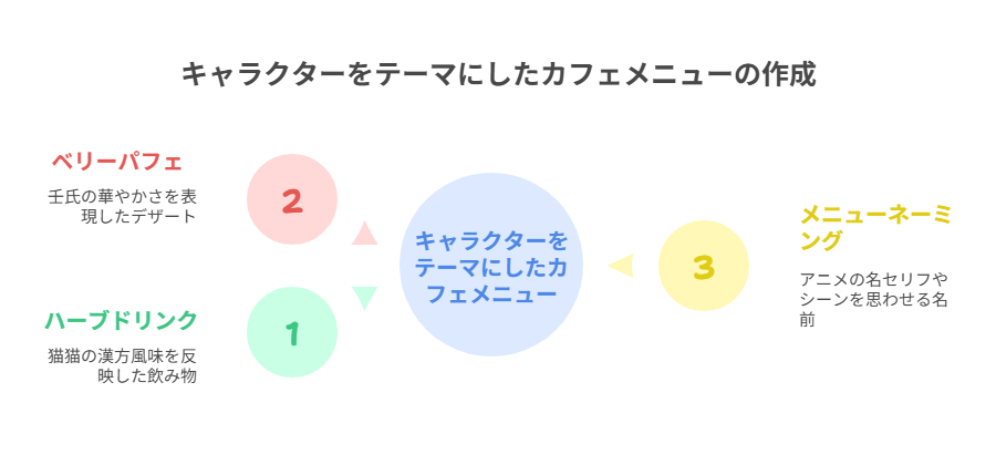 図解_キャラクターをテーマにしたカフェメニューの作成