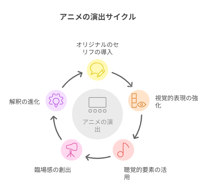 図解_アニメの演出サイクル