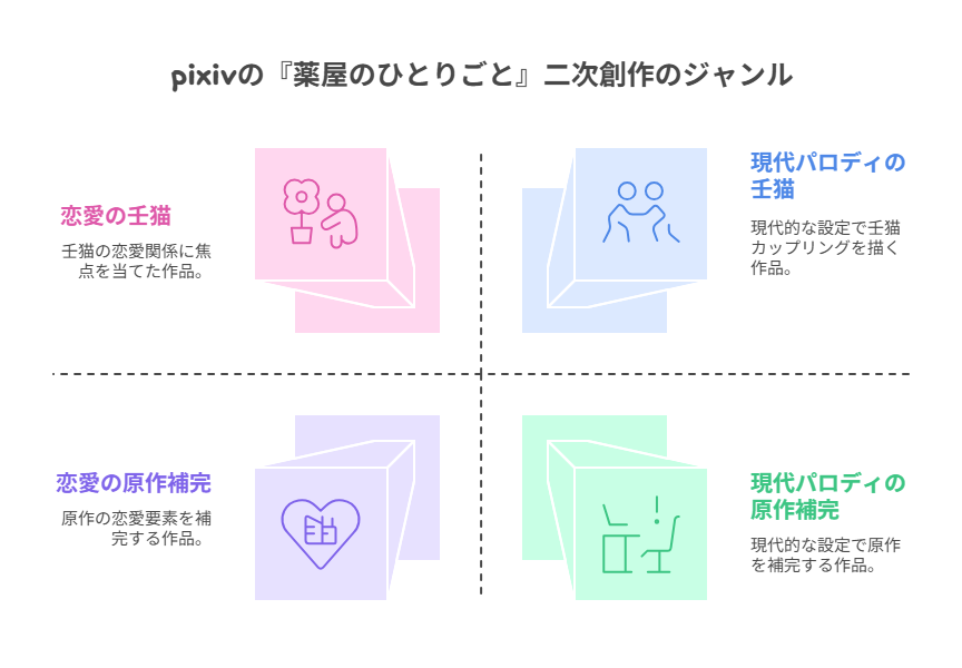 図解_pixivの「薬屋のひとりごと」二次創作のジャンル