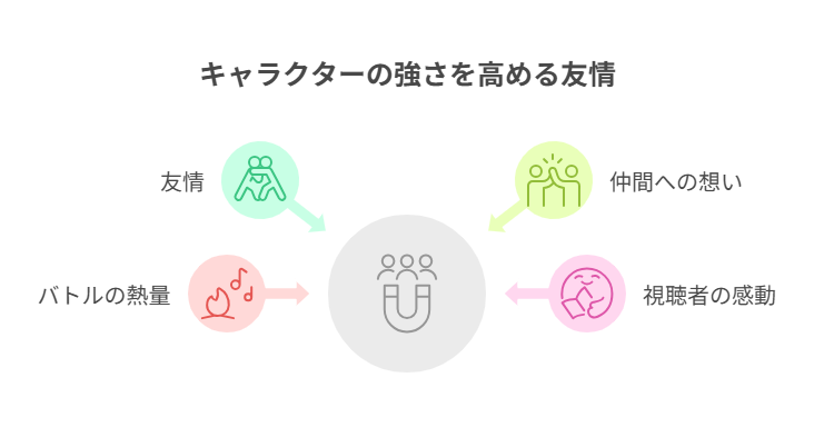 図解_キャラクターの強さを高める友情