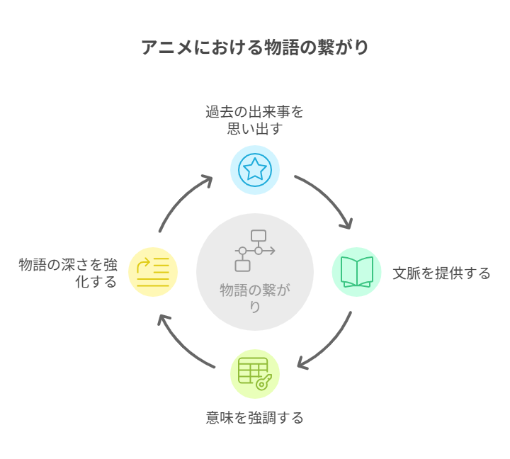 図解_アニメにおける物語の繋がり